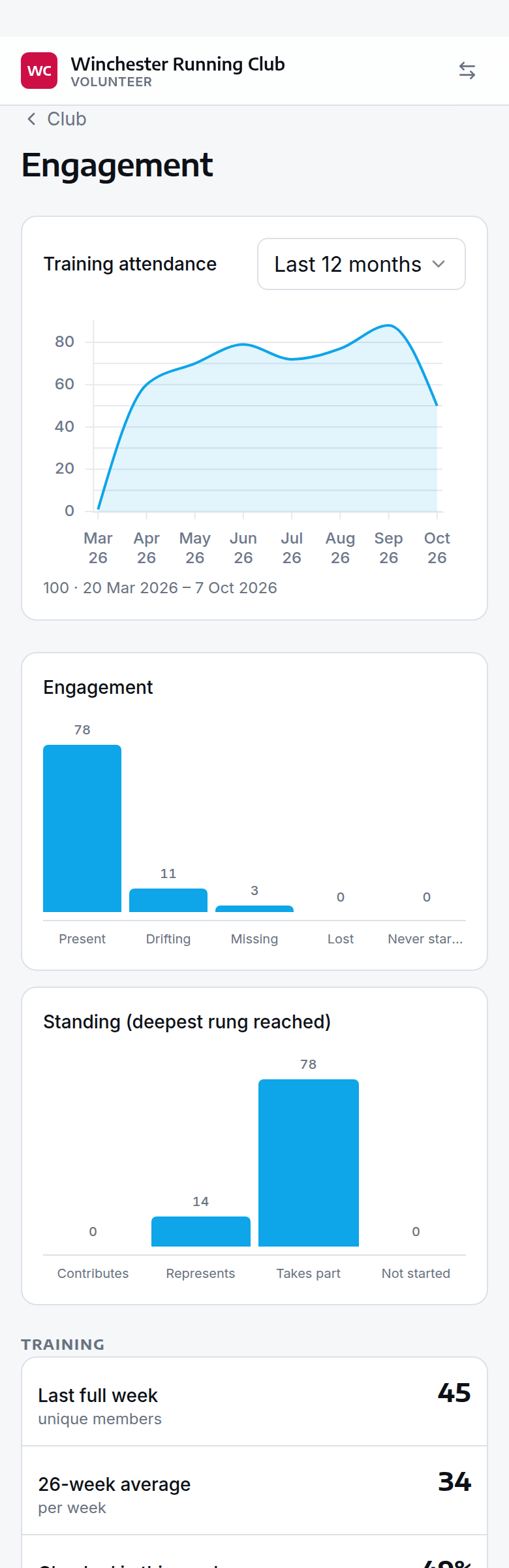 The Event attendance domain — trend chart, headline stats, and the By Member participation list