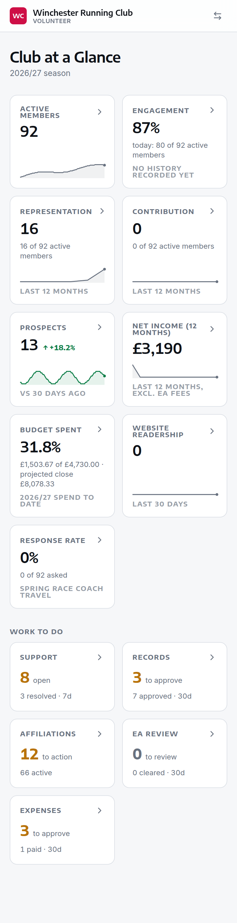 The Club at a Glance dashboard — the vitals grid and the Work to do cards