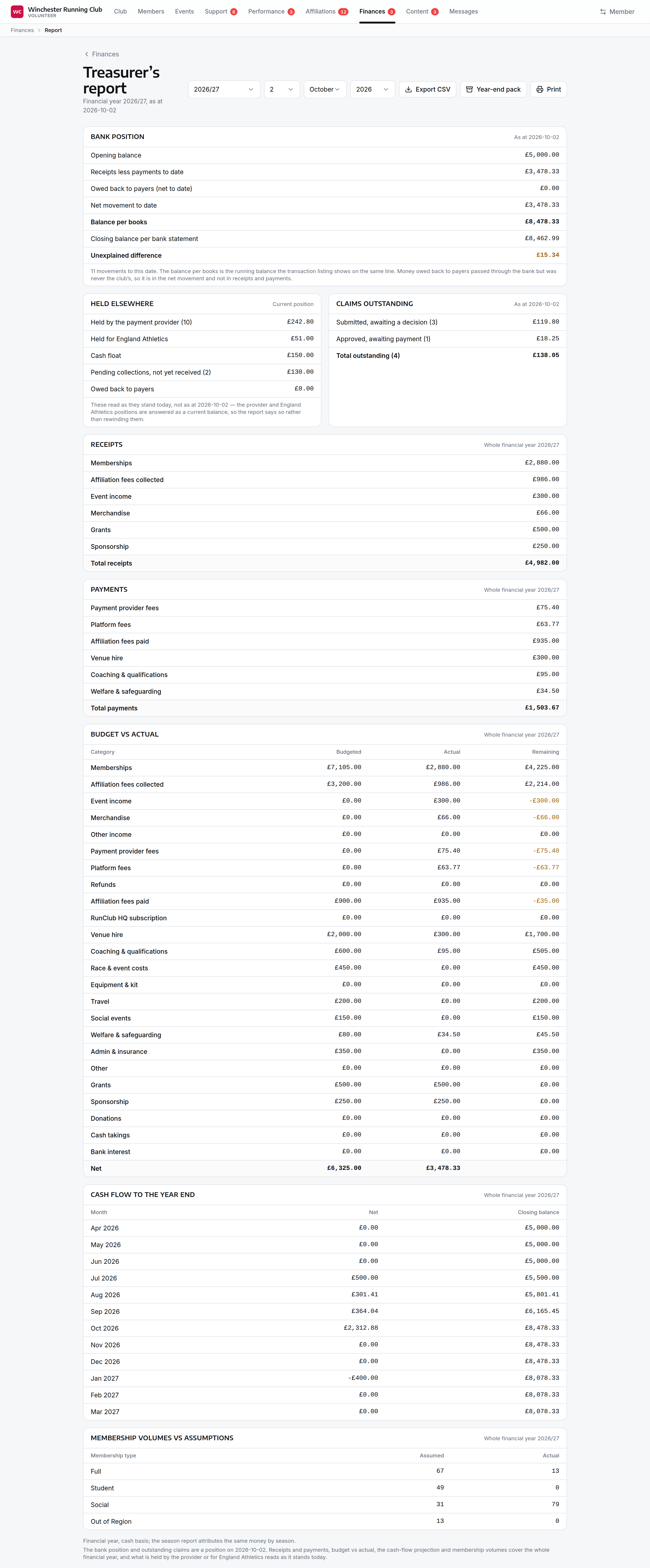 The Treasurer's report — bank position, held elsewhere, claims outstanding, receipts and payments, budget vs actual, cash flow and membership volumes on one page